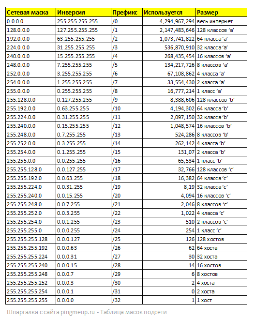 Таблица 1 по IP-адресации