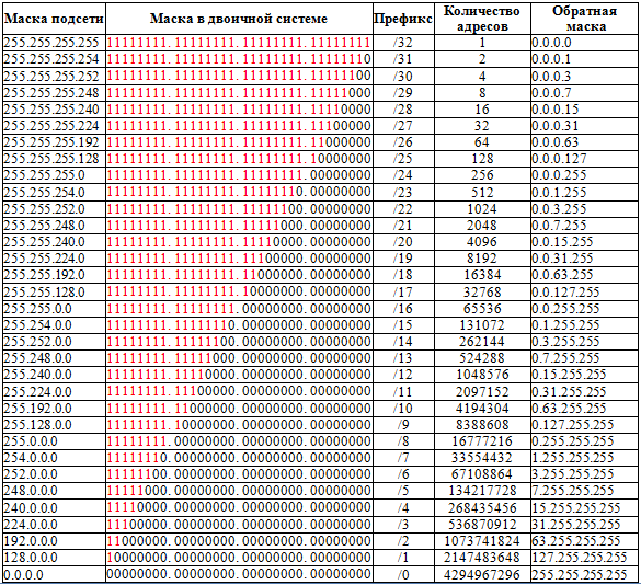 Таблица 2 по IP-адресации